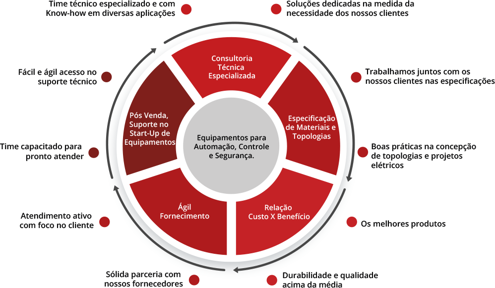 Equipamentos para Automação, Controle e Segurança.